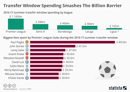 Chart Transfer Window Spending Smashes The Billion Barrier