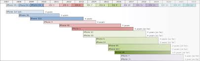 Iphone Ios Support Schedule Oc Dataisbeautiful