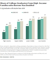 Americans use the term college students to mean students either in colleges or universities. The Changing Profile Of Student Borrowers Pew Research Center