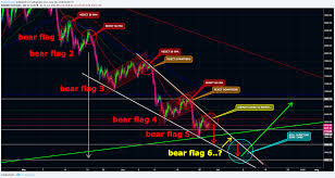 Bear Flag After Bear Flag Within A Descending Wedge For