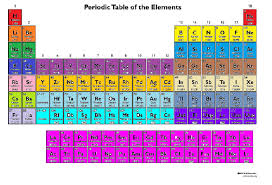 periodic table pt 1 diagram quizlet