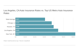 Car insurance california works with top insurance companies in california to ensure you get the best auto insurance coverage in los angeles, california at the lowest price. Auto Insurance In Los Angeles Ca Rates Coverage Autoinsurance Org