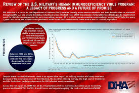 Review Of The U S Militarys Human Immunodeficiency Virus