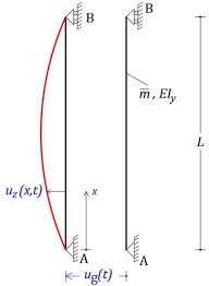 identification of eigen frequencies and