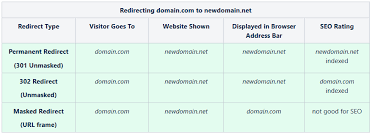 how to redirect a url for a domain