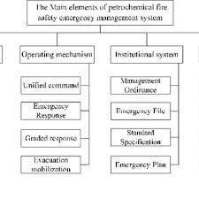 Fire Safety Emergency Management Flow Chart Based On The