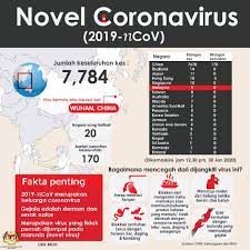 Total coronavirus cases in malaysia. Covid 19 Prime Minister S Office Of Malaysia