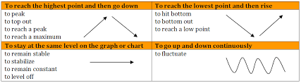 Finance English Practice Unit 38 Describing Charts And