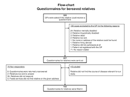 2 Flow Chart Of Questionnaire To Bereaved Relatives