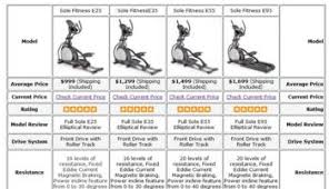 Nautilus Elliptical Trainers Reviews Ratings Gym Quality