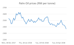 Protectionist Measures In Palm Oil Industry May Bear Fruits