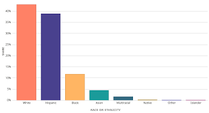 File Bar Chart Of Race Ethnicity In Texas 2015 Svg