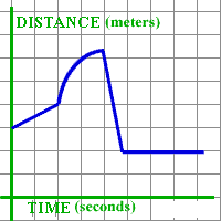 Interactivate Graphing Time Distance Velocity And Acceleration