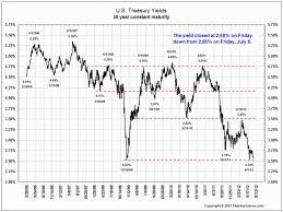 Falling 10 30 Year Bond Yields The Big Picture