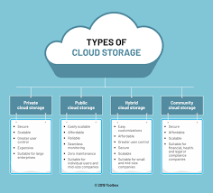 what is cloud storage definition