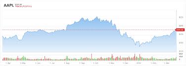 Will New Streaming Service Propel Apple Aapl Stock To New