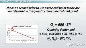 Elastic Demand Definition Formula