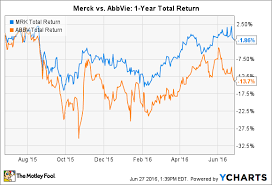 Better Buy Merck Co Inc Vs Abbvie The Motley Fool