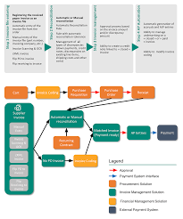 Po And Invoice Process Purchase Order Flow Chart Ariba