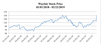 a wayfair inc stock report nyse w