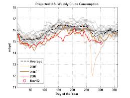 The Oil Drum A Few Charts Of The Us Crude Oil Supply And