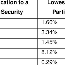 Percentage Of Portfolio In Risky Assets Vs Portfolio Net Worth