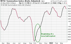 Market Indicators