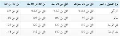 كم معدل السكر الطبيعي بعد الاكل