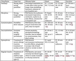 Fandom Medical Writing Onset Peak Duration