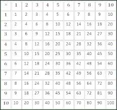 Multiplication Chart Blank Paintingmississauga Com
