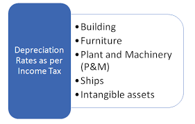 Depreciation Rate Chart As Per Income Tax Act Finance Friend