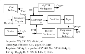 Schematic For Alkaline Electrolysis Of