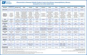 Immunoglobulin Chart Related Keywords Suggestions