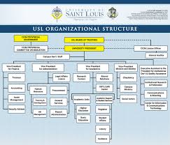 Organizational Chart University Of Saint Louis Tuguegarao