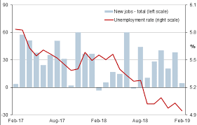 Australia Unemployment Rate Nears 8 Year Low In February 2019