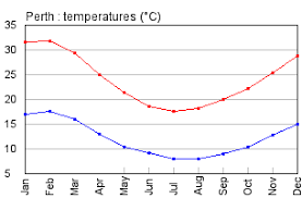 Perth Australia Climate Yearly Annual Temperature Graph