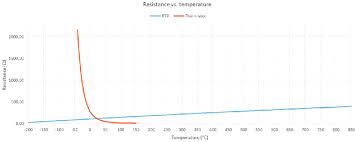 Rtd Characteristic Curve Data From Din Iec 751 Temperature
