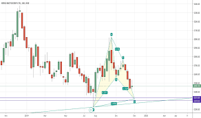 Heromotoco Stock Price And Chart Nse Heromotoco