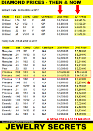 Diamond Prices Then And Now Jewelry Secrets