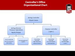 Niu Controllers Office Undergoes Restructuring Niu Today