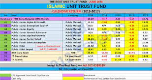Below, depending on your objective, you will find the best performing unit trust funds to invest and grow your money. The Best Shariah Compliant Unit Trust Funds Malaysia June 2018 Unit Trust Malaysia