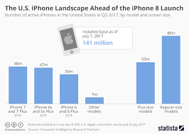 Chart The U S Iphone Landscape Ahead Of The Iphone 8