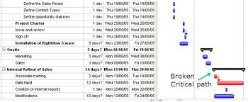 The Top 10 Microsoft Project Scheduling Mistakes