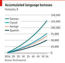 5 Foreign Languages That Will Make You The Most Money