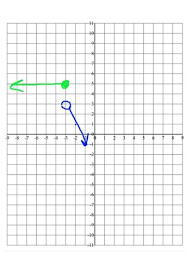 Graphing Piecewise Functions Flashcards