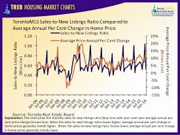 Treb Housing Market Charts January 2016