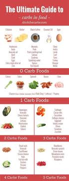 Keto Charts That Will Make Losing Weight Easier On The