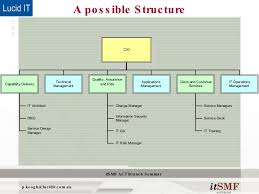 What Itil V3 Doesnt Say About Organisational Structure