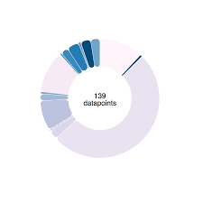 Silky Smooth Piechart Transitions With React And D3 Js A