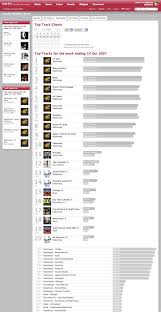 Last Fm Top Track Charts Apparently You Dont Need To Labe